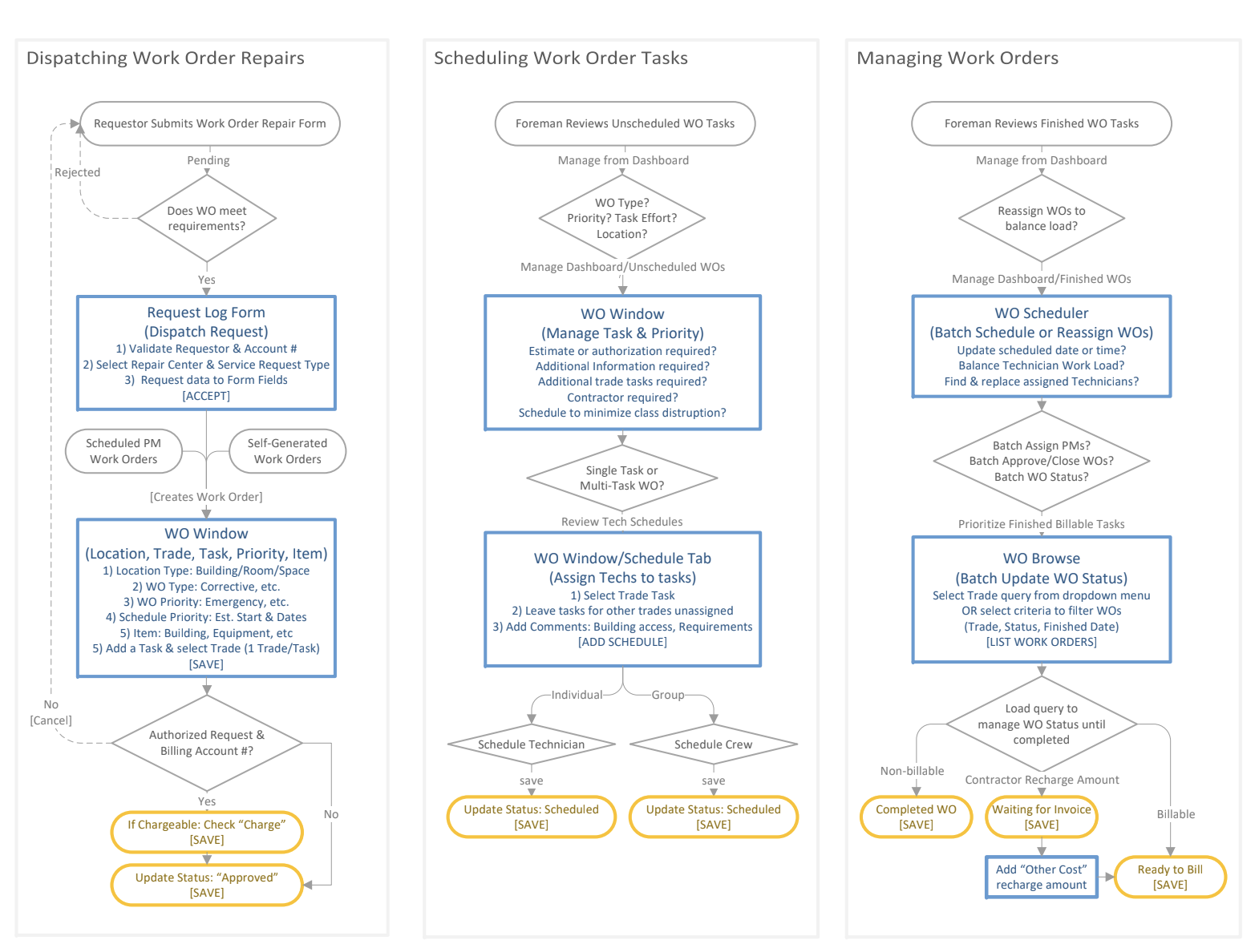 Enterprise CMMS Workflow Alignment